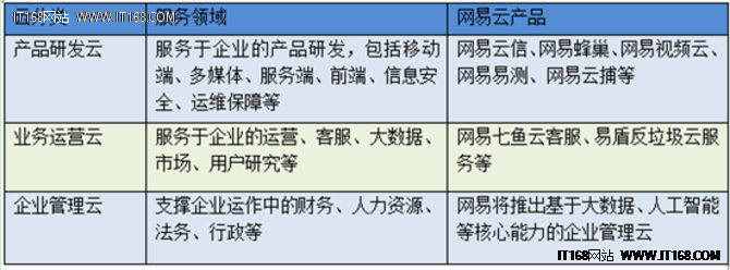網(wǎng)易云“場景化”云服務(wù)是否能另辟蹊徑？